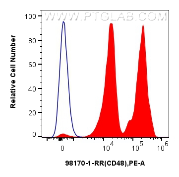 Flow cytometry (FC) experiment of human peripheral blood leukocytes using Anti-Human CD48 Rabbit Recombinant Antibody (98170-1-RR)