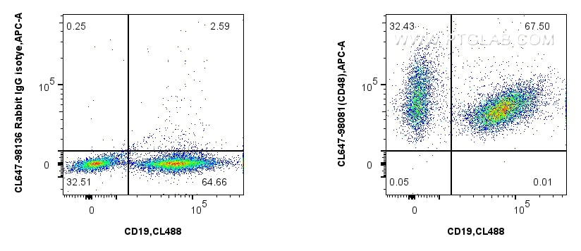 Flow cytometry (FC) experiment of mouse splenocytes using CoraLite® Plus 647 Anti-Mouse CD48 Rabbit Recombin (CL647-98081)