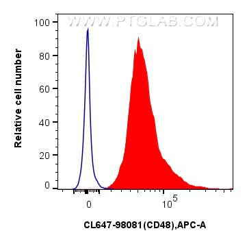 Flow cytometry (FC) experiment of mouse splenocytes using CoraLite® Plus 647 Anti-Mouse CD48 Rabbit Recombin (CL647-98081)