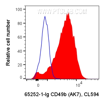 Flow cytometry (FC) experiment of human PBMCs using Anti-Human CD49b (AK7) (65252-1-Ig)