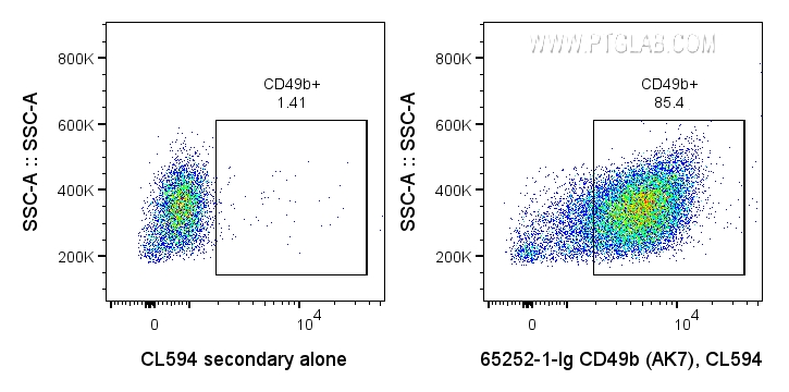 Flow cytometry (FC) experiment of human PBMCs using Anti-Human CD49b (AK7) (65252-1-Ig)