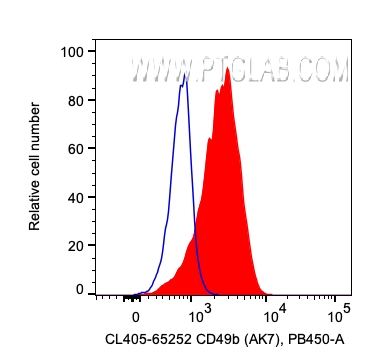 Flow cytometry (FC) experiment of human PBMCs using CoraLite® Plus 405 Anti-Human CD49b (AK7) (CL405-65252)