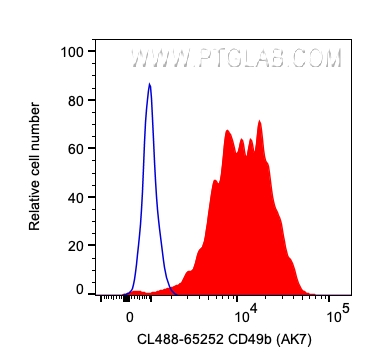 Flow cytometry (FC) experiment of human PBMCs using CoraLite® Plus 488 Anti-Human CD49b (AK7) (CL488-65252)