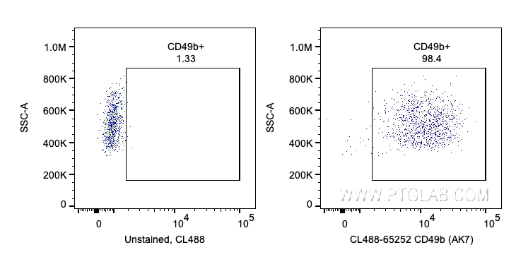 Flow cytometry (FC) experiment of human PBMCs using CoraLite® Plus 488 Anti-Human CD49b (AK7) (CL488-65252)