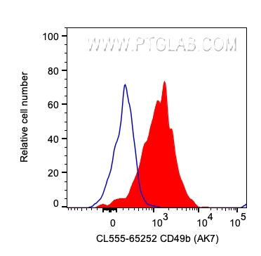 Flow cytometry (FC) experiment of human PBMCs using CoraLite® Plus 555 Anti-Human CD49b (AK7) (CL555-65252)