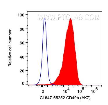 Flow cytometry (FC) experiment of human PBMCs using CoraLite® Plus 647 Anti-Human CD49b (AK7) (CL647-65252)