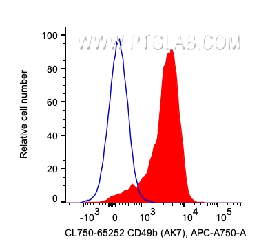 Flow cytometry (FC) experiment of human PBMCs using CoraLite® Plus 750 Anti-Human CD49b (AK7) (CL750-65252)