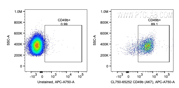 Flow cytometry (FC) experiment of human PBMCs using CoraLite® Plus 750 Anti-Human CD49b (AK7) (CL750-65252)