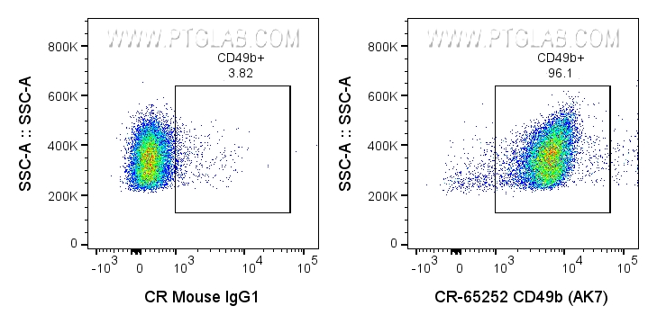 Flow cytometry (FC) experiment of human PBMCs using Cardinal Red™ Anti-Human CD49b (AK7) (CR-65252)