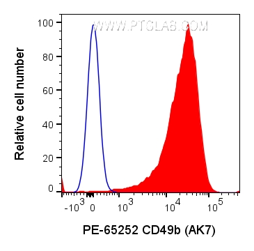 Flow cytometry (FC) experiment of human PBMCs using PE Anti-Human CD49b (AK7) (PE-65252)