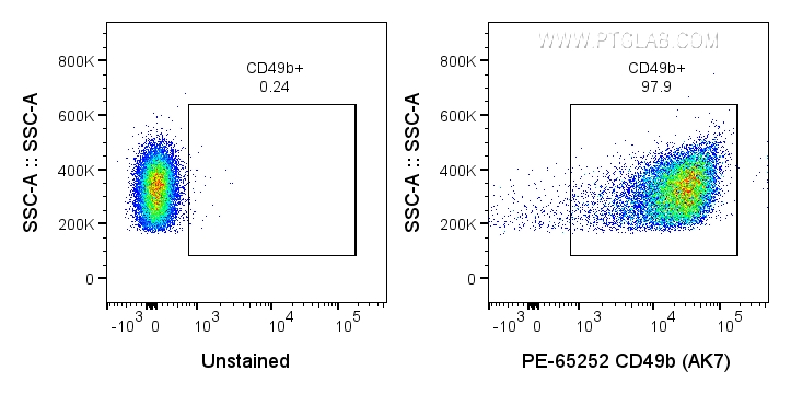 Flow cytometry (FC) experiment of human PBMCs using PE Anti-Human CD49b (AK7) (PE-65252)