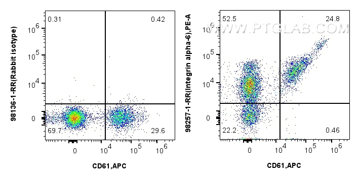 Flow cytometry (FC) experiment of human peripheral blood lymphocytes using Anti-Human CD49f/Integrin alpha 6 Rabbit Recombina (98257-1-RR)