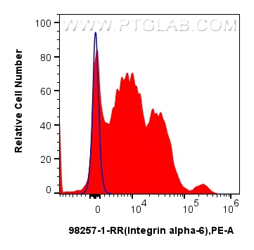 Flow cytometry (FC) experiment of human peripheral blood lymphocytes using Anti-Human CD49f/Integrin alpha 6 Rabbit Recombina (98257-1-RR)