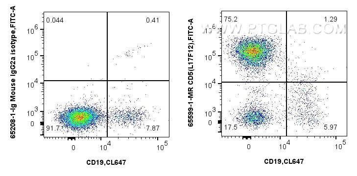 Flow cytometry (FC) experiment of human PBMCs using Anti-Human CD5 (L17F12) Mouse IgG2a Recombinant An (65599-1-MR)