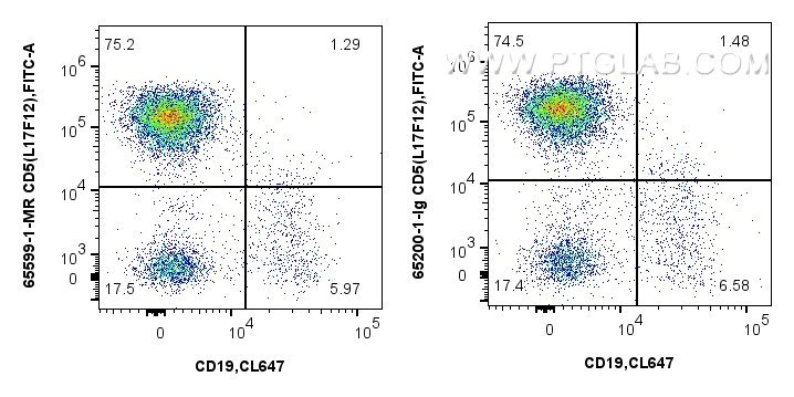 Flow cytometry (FC) experiment of human PBMCs using Anti-Human CD5 (L17F12) Mouse IgG2a Recombinant An (65599-1-MR)