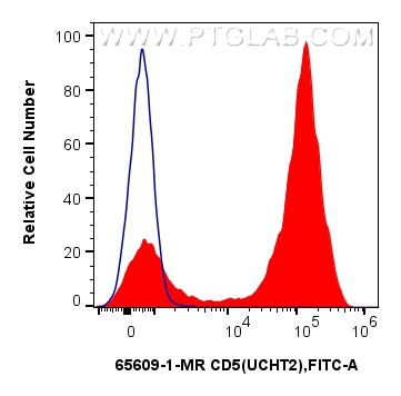 Flow cytometry (FC) experiment of human PBMCs using Anti-Human CD5 (UCHT2) Mouse IgG2a Recombinant Ant (65609-1-MR)