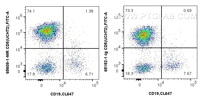 Flow cytometry (FC) experiment of human PBMCs using Anti-Human CD5 (UCHT2) Mouse IgG2a Recombinant Ant (65609-1-MR)