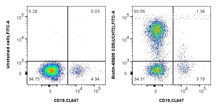 Flow cytometry (FC) experiment of human PBMCs using Biotin Plus Anti-Human CD5 (UCHT2) Mouse IgG2a Rec (Biotin-65609)