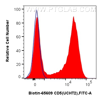 Flow cytometry (FC) experiment of human PBMCs using Biotin Plus Anti-Human CD5 (UCHT2) Mouse IgG2a Rec (Biotin-65609)