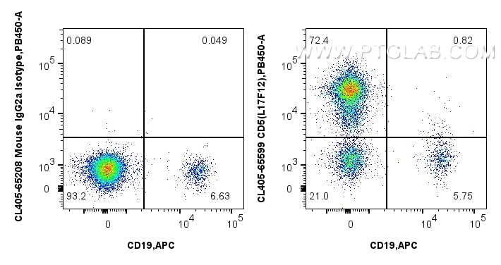 Flow cytometry (FC) experiment of human PBMCs using CoraLite® Plus 405 Anti-Human CD5 (L17F12) Mouse I (CL405-65599)