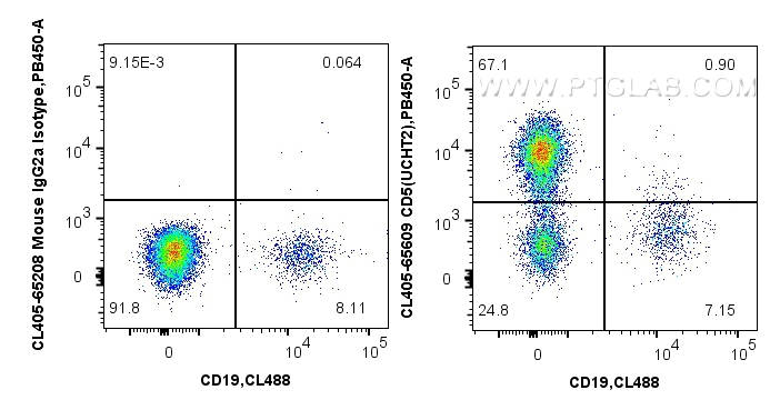Flow cytometry (FC) experiment of human PBMCs using CoraLite® Plus 405 Anti-Human CD5 (UCHT2) Mouse Ig (CL405-65609)