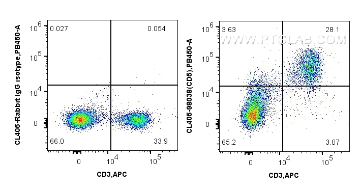 Flow cytometry (FC) experiment of mouse splenocytes using CoraLite® Plus 405 Anti-Mouse CD5 Rabbit Recombina (CL405-98038-2)