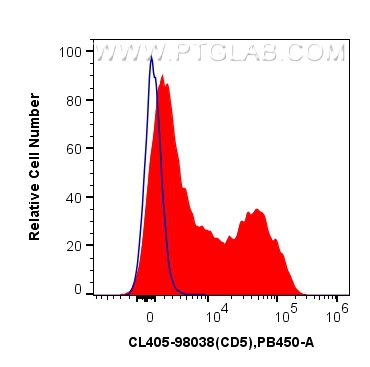 Flow cytometry (FC) experiment of mouse splenocytes using CoraLite® Plus 405 Anti-Mouse CD5 Rabbit Recombina (CL405-98038-2)