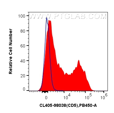 Flow cytometry (FC) experiment of mouse splenocytes using CoraLite® Plus 405 Anti-Mouse CD5 Rabbit Recombina (CL405-98038)