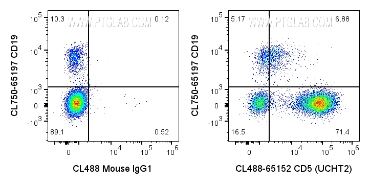 Flow cytometry (FC) experiment of human PBMCs using CoraLite® Plus 488 Anti-Human CD5 (UCHT2) (CL488-65152)