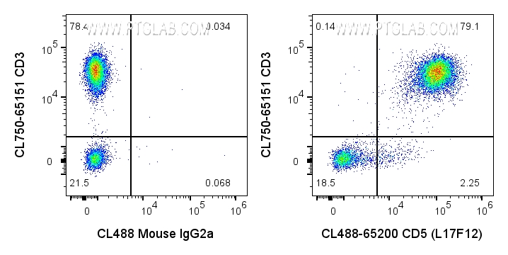Flow cytometry (FC) experiment of human PBMCs using CoraLite® Plus 488 Anti-Human CD5 (L17F12) (CL488-65200)