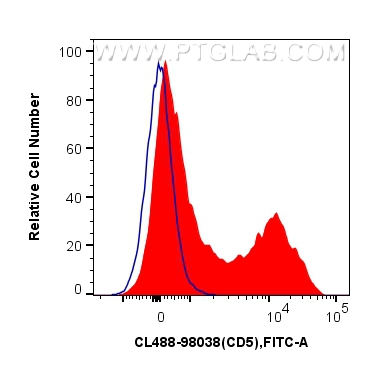 Flow cytometry (FC) experiment of mouse splenocytes using CoraLite® Plus 488 Anti-Mouse CD5 Rabbit Recombina (CL488-98038-2)