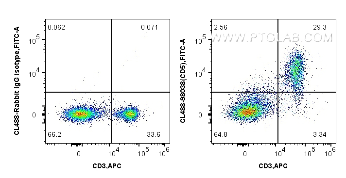 Flow cytometry (FC) experiment of mouse splenocytes using CoraLite® Plus 488 Anti-Mouse CD5 Rabbit Recombina (CL488-98038)