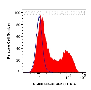 Flow cytometry (FC) experiment of mouse splenocytes using CoraLite® Plus 488 Anti-Mouse CD5 Rabbit Recombina (CL488-98038)