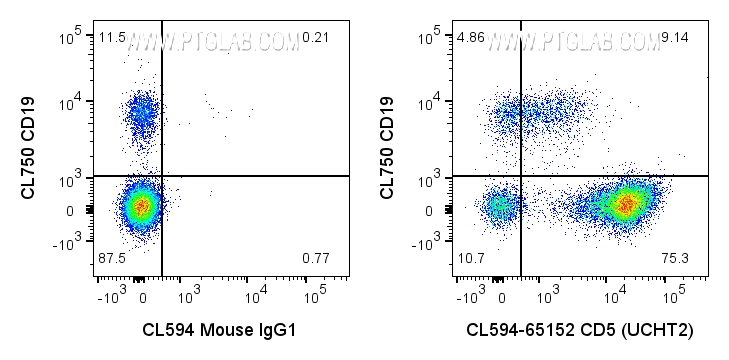 Flow cytometry (FC) experiment of human PBMCs using CoraLite®594 Anti-Human CD5 (UCHT2) (CL594-65152)