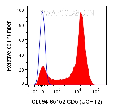 Flow cytometry (FC) experiment of human PBMCs using CoraLite®594 Anti-Human CD5 (UCHT2) (CL594-65152)