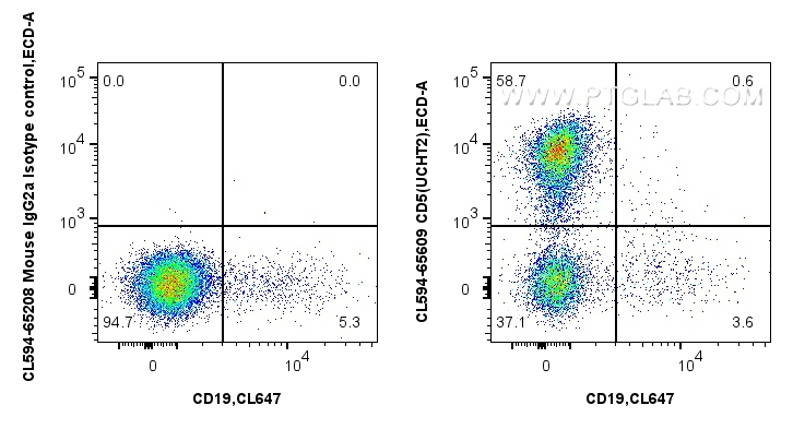 Flow cytometry (FC) experiment of human PBMCs using CoraLite®594 Anti-Human CD5 (UCHT2) Mouse IgG2a Re (CL594-65609)