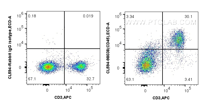 Flow cytometry (FC) experiment of mouse splenocytes using CoraLite®594 Anti-Mouse CD5 Rabbit Recombinant Ant (CL594-98038-2)