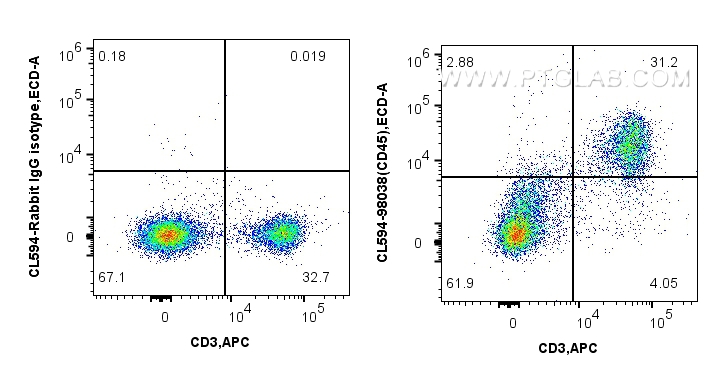 Flow cytometry (FC) experiment of mouse splenocytes using CoraLite®594 Anti-Mouse CD5 Rabbit Recombinant Ant (CL594-98038)