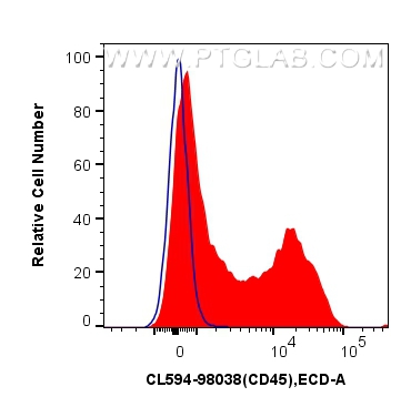 Flow cytometry (FC) experiment of mouse splenocytes using CoraLite®594 Anti-Mouse CD5 Rabbit Recombinant Ant (CL594-98038)