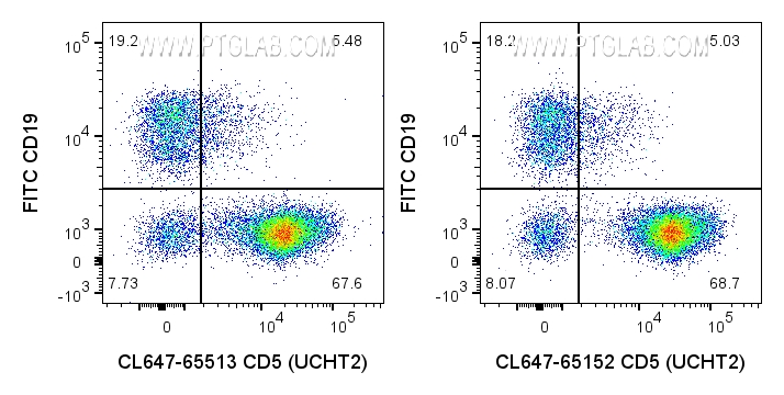 Flow cytometry (FC) experiment of human PBMCs using CoraLite® Plus 647 Anti-Human CD5  (UCHT2) Rabbit  (CL647-65513)