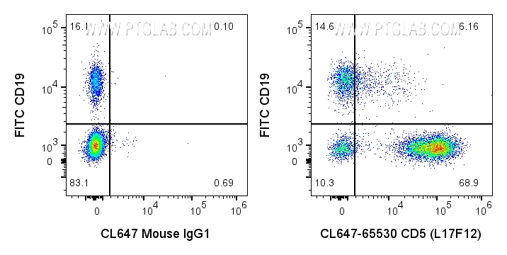Flow cytometry (FC) experiment of human PBMCs using CoraLite® Plus 647 Anti-Human CD5 (L17F12) Mouse R (CL647-65530)