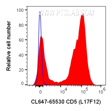 Flow cytometry (FC) experiment of human PBMCs using CoraLite® Plus 647 Anti-Human CD5 (L17F12) Mouse R (CL647-65530)