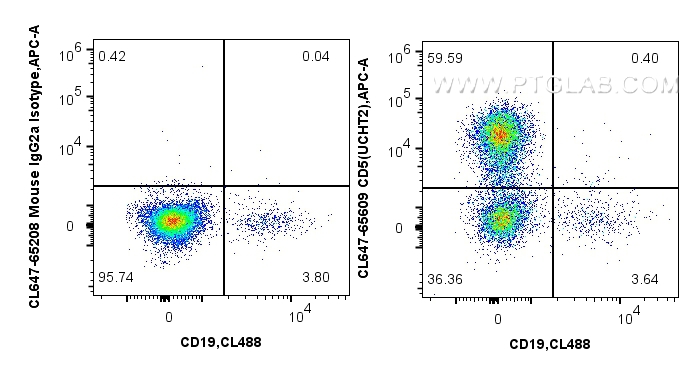 Flow cytometry (FC) experiment of human PBMCs using CoraLite® Plus 647 Anti-Human CD5 (UCHT2) Mouse Ig (CL647-65609)