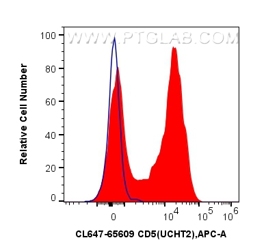 Flow cytometry (FC) experiment of human PBMCs using CoraLite® Plus 647 Anti-Human CD5 (UCHT2) Mouse Ig (CL647-65609)