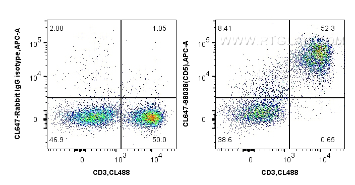 Flow cytometry (FC) experiment of mouse splenocytes using CoraLite® Plus 647 Anti-Mouse CD5 Rabbit Recombina (CL647-98038-2)