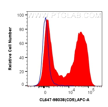 Flow cytometry (FC) experiment of mouse splenocytes using CoraLite® Plus 647 Anti-Mouse CD5 Rabbit Recombina (CL647-98038-2)