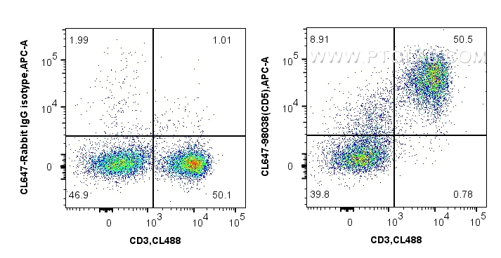 Flow cytometry (FC) experiment of mouse splenocytes using CoraLite® Plus 647 Anti-Mouse CD5 Rabbit Recombina (CL647-98038)