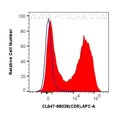 Flow cytometry (FC) experiment of mouse splenocytes using CoraLite® Plus 647 Anti-Mouse CD5 Rabbit Recombina (CL647-98038)