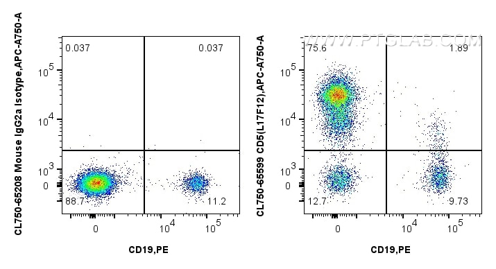 Flow cytometry (FC) experiment of human PBMCs using CoraLite® Plus 750 Anti-Human CD5 (L17F12) Mouse I (CL750-65599)
