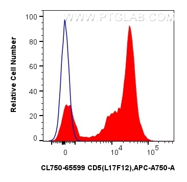 Flow cytometry (FC) experiment of human PBMCs using CoraLite® Plus 750 Anti-Human CD5 (L17F12) Mouse I (CL750-65599)